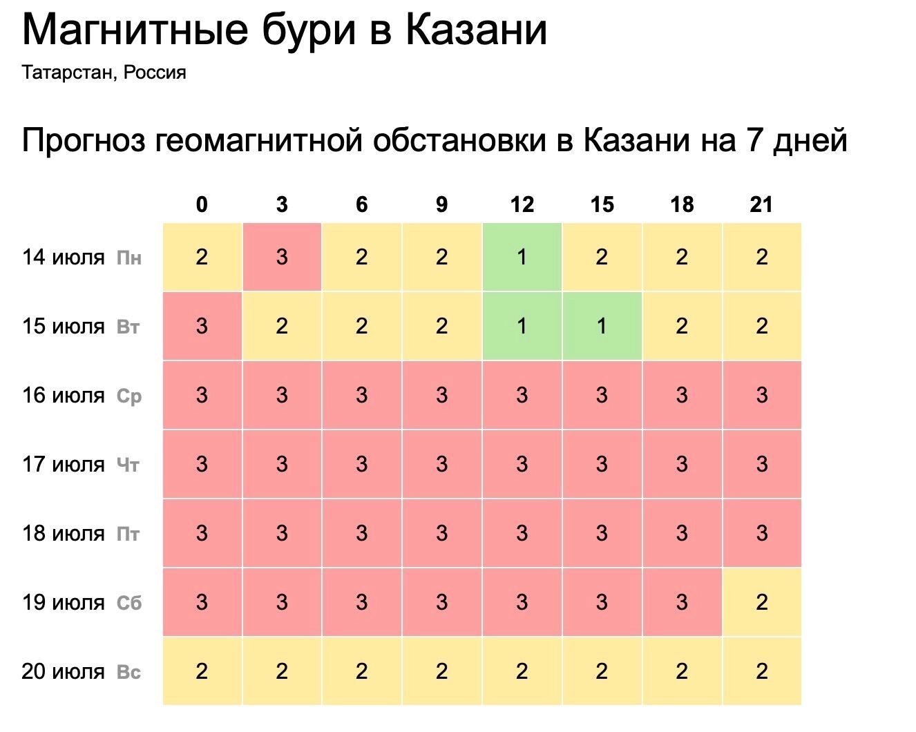 Магнитные бури в Казани