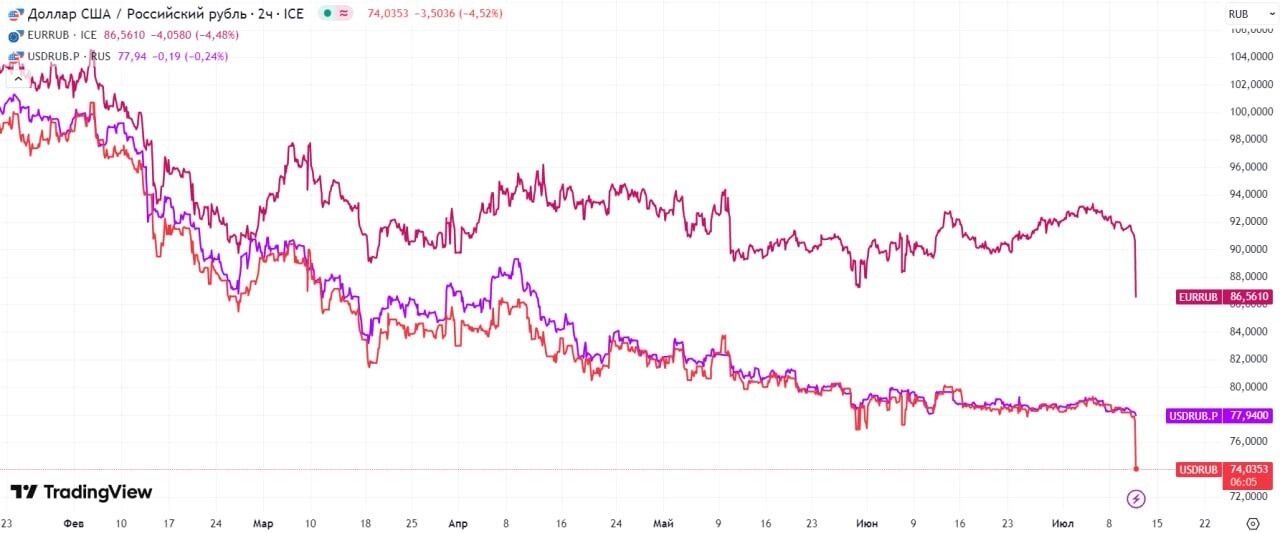 Динамика валютных торгов