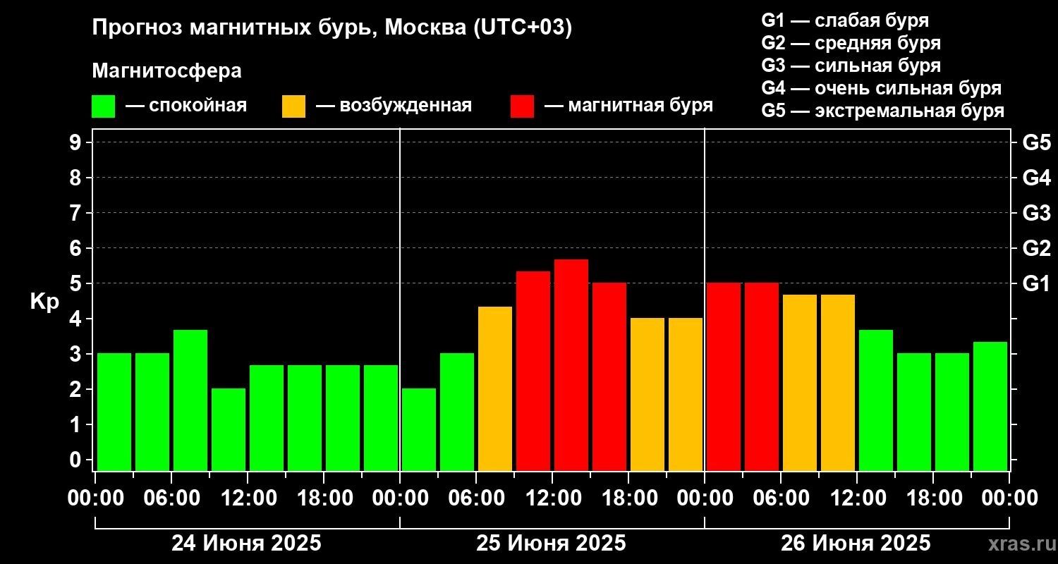 Прогноз магнитных бурь