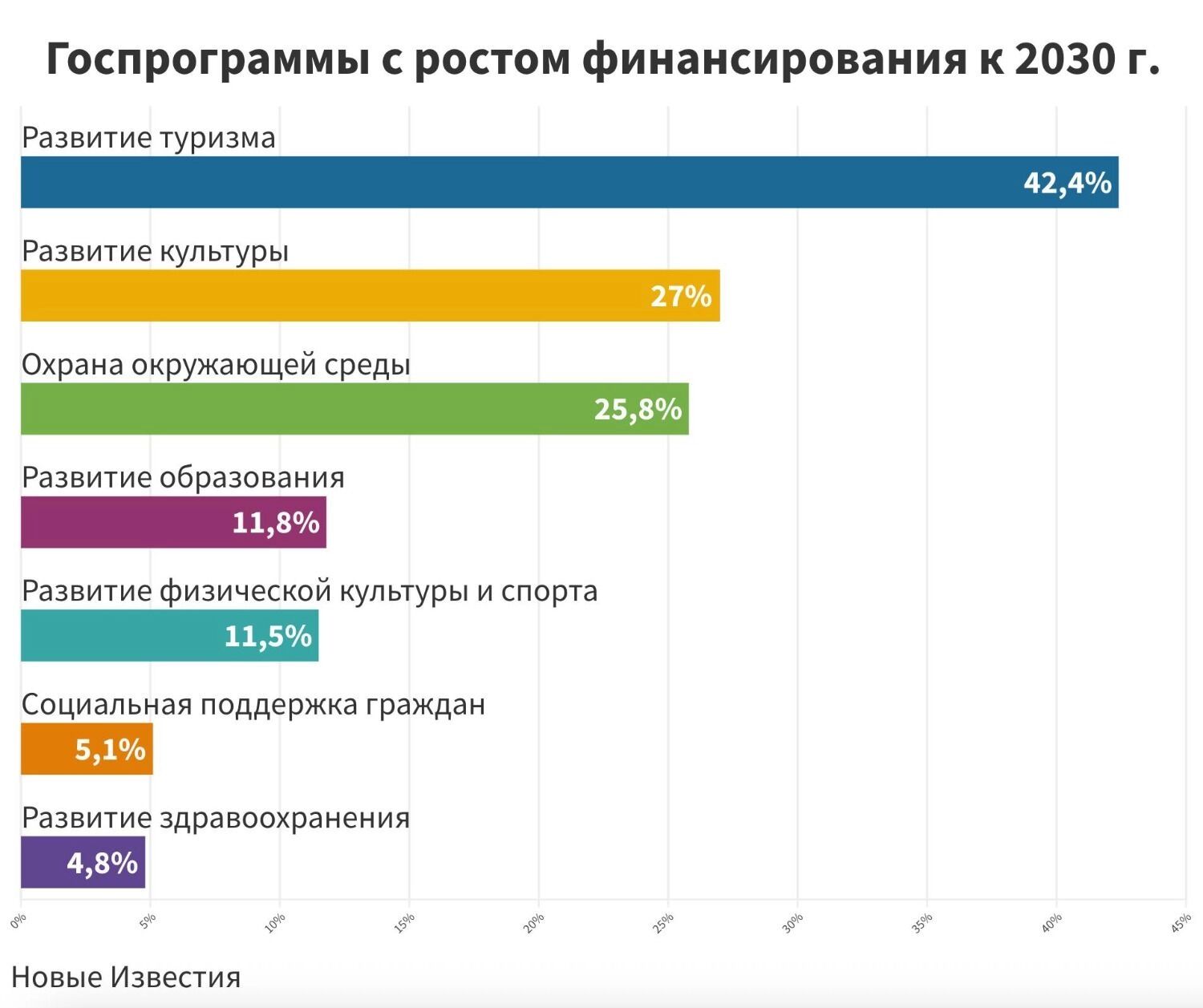 Госпрограммы с&nbsp;ростом финансирования к&nbsp;2030&nbsp;году