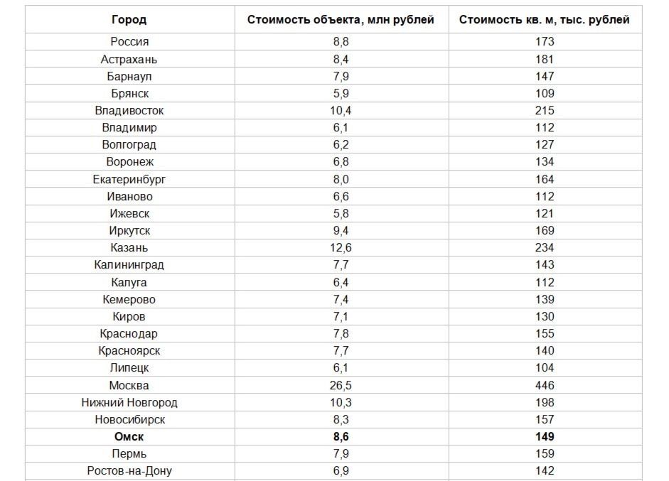 Средняя стоимость квартир на первичном рынке жилья в городах России