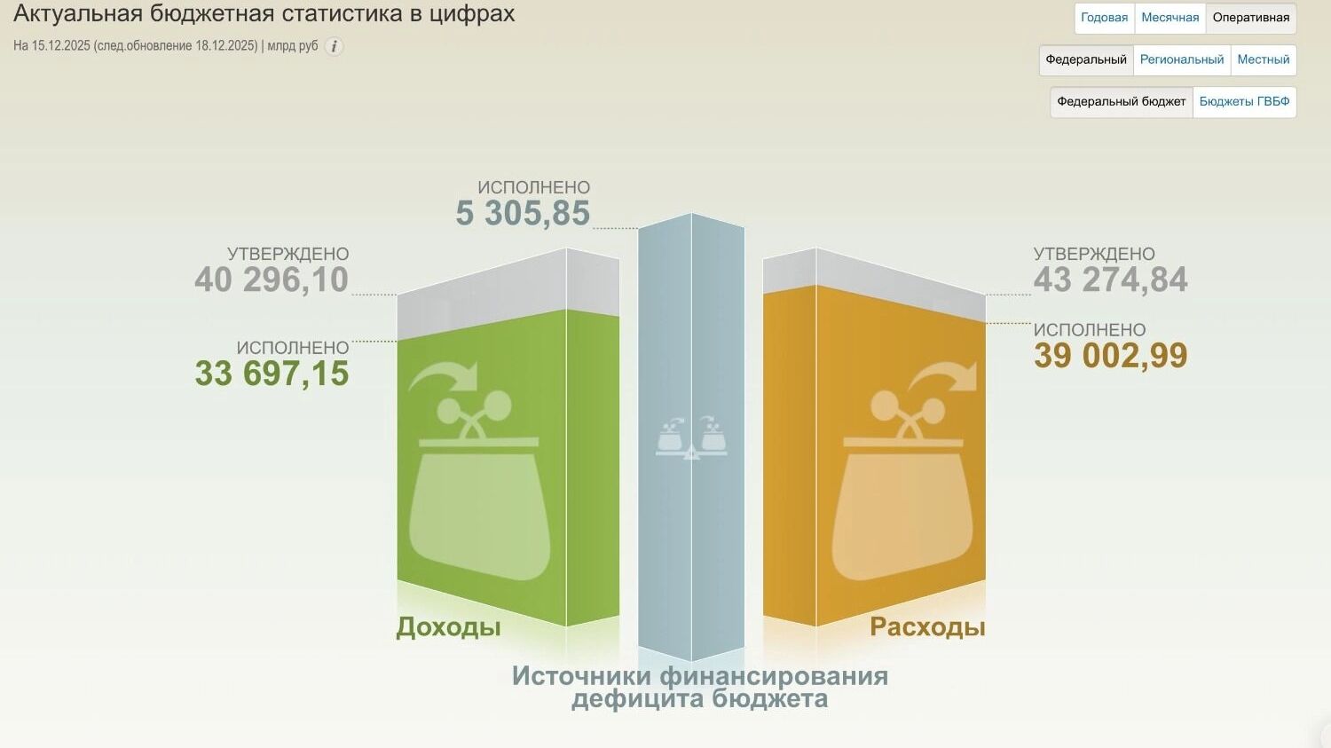 Бюджетная статистика РФ