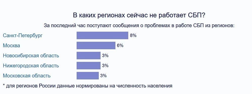 Жалобы на работу СБП