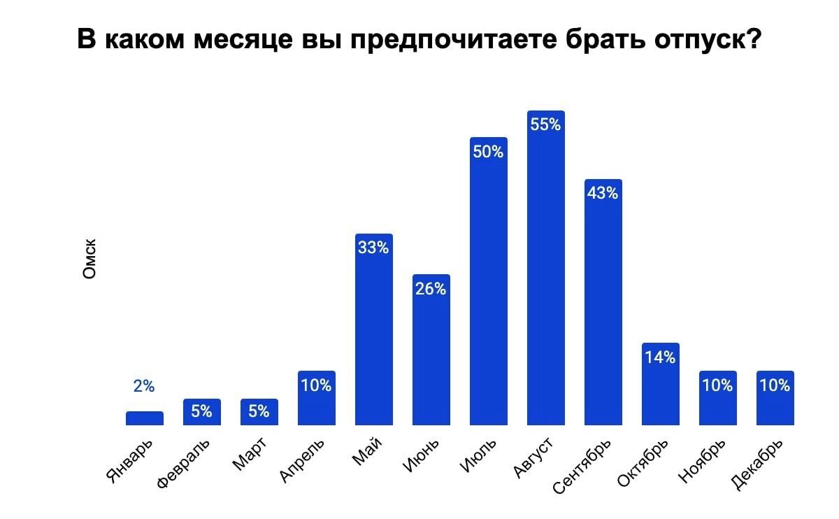 Самые любимые месяцы для отдыха — лето и «бархатный сезон»