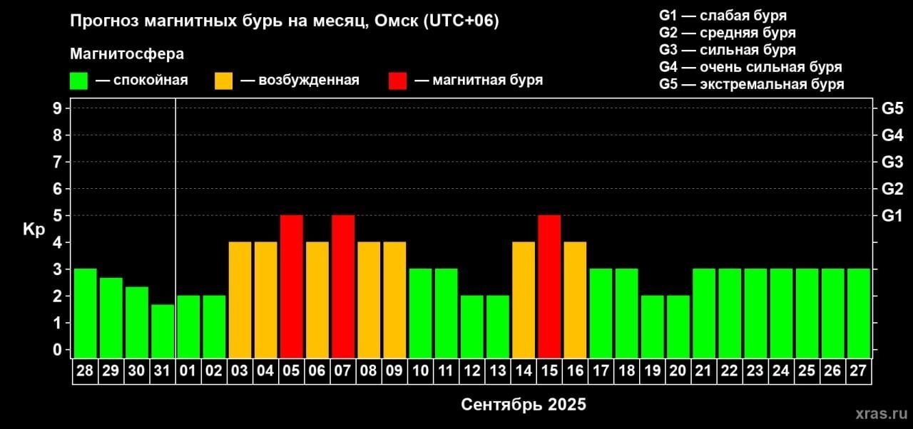 Прогноз магнитных бурь на сентябрь 2025 года
