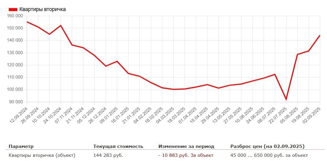 Аренда в Москве съедает зарплату: снять квартиру стало роскошью