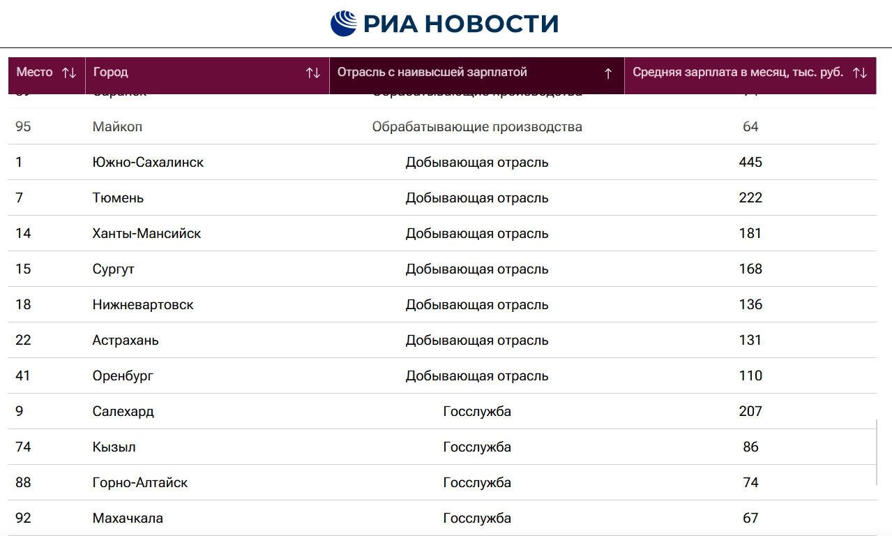 Рейтинг зарплат по отраслям