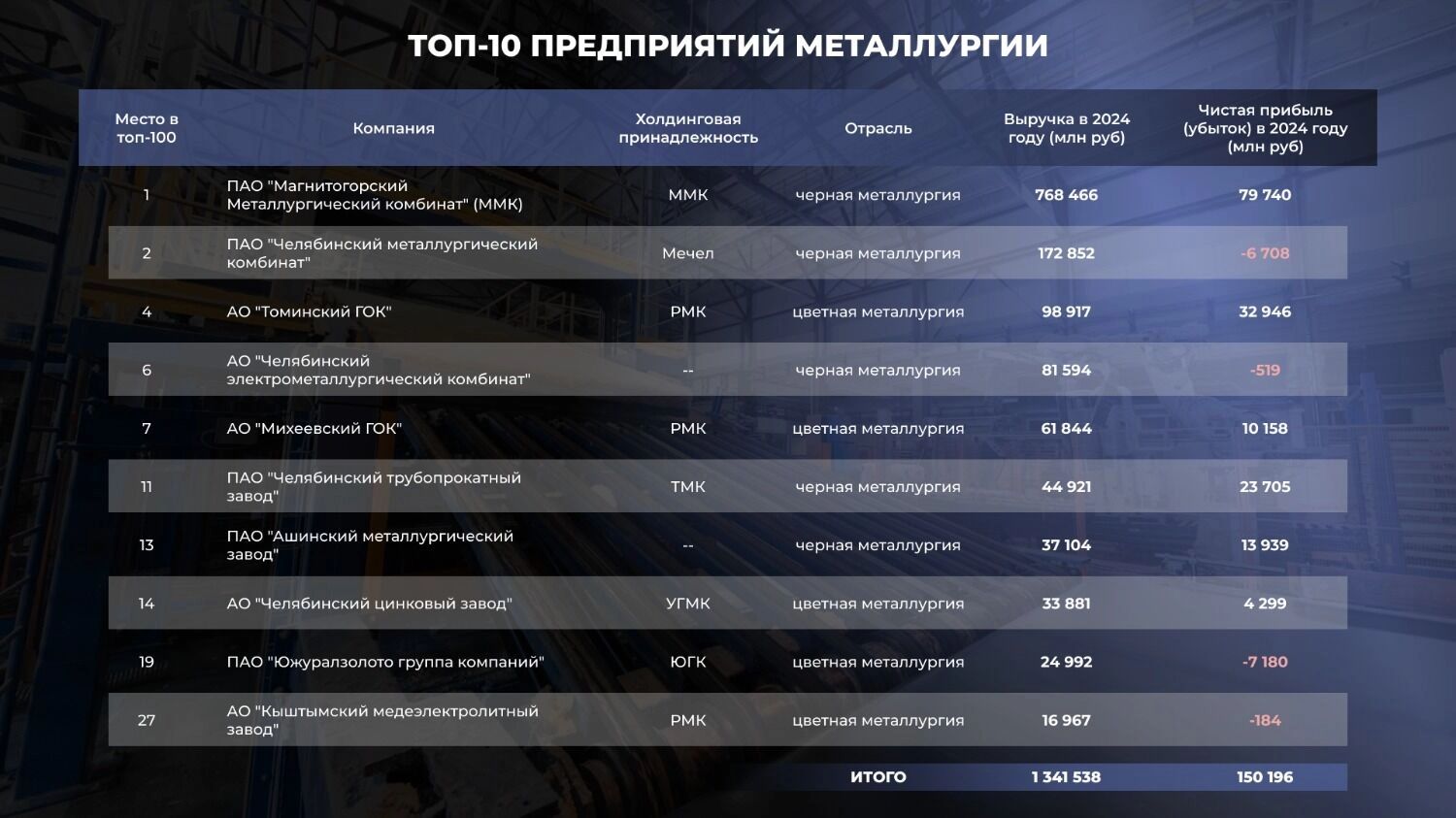 данные — ФНС, СПАРК, Фокус.Контур, собственные данные компаний