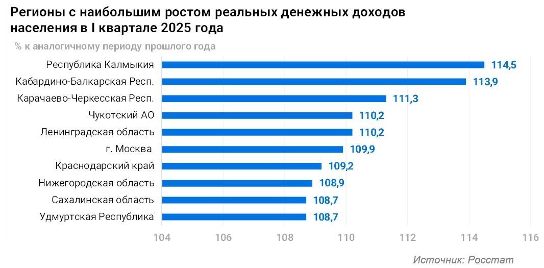 Рейтинг регионов по росту реальных доходов населения в первом квартале 2025 года