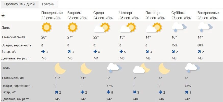 Погода в&nbsp;Белгороде на&nbsp;ближайшую неделю