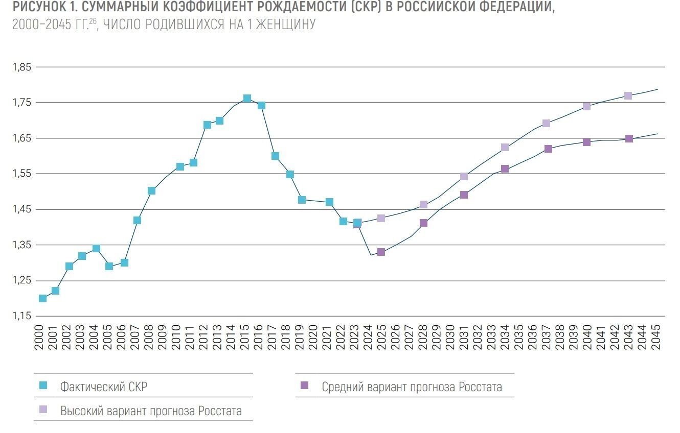 Прогнозы Росстата по рождаемости в России