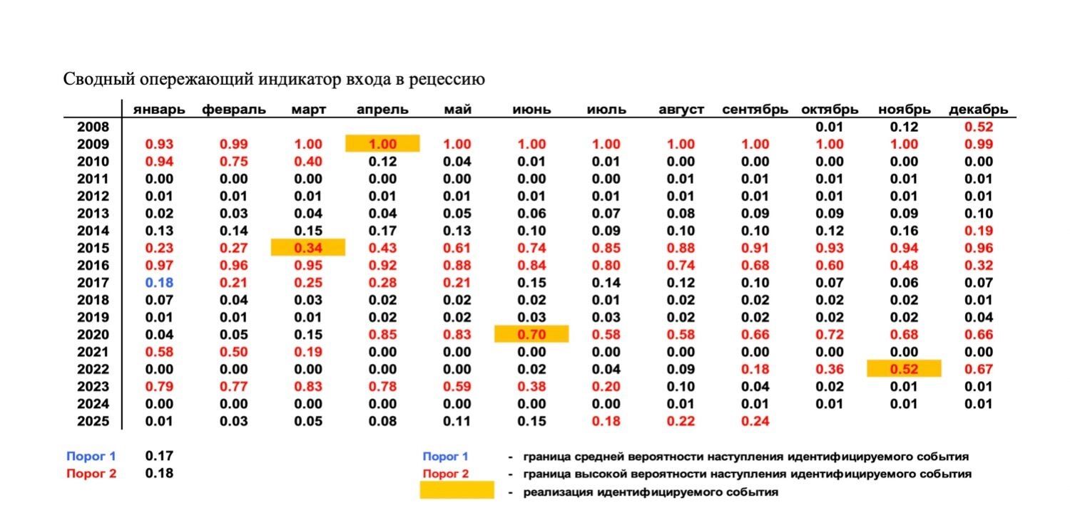 Экономика России подавала сигналы SOS в&nbsp;экономические кризисы&nbsp;— 2009, 2015&nbsp;гг. Затем&nbsp;— в&nbsp;пандемию. Подала сигнал бедствия она и&nbsp;в&nbsp;текущей ситуации
