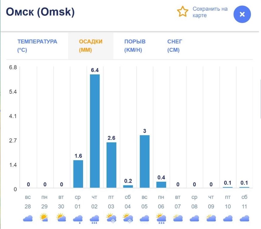 Скриншот метеограммы осадков на протяжении ближайшей недели: их объем начнет увеличиваться уже 1 октября