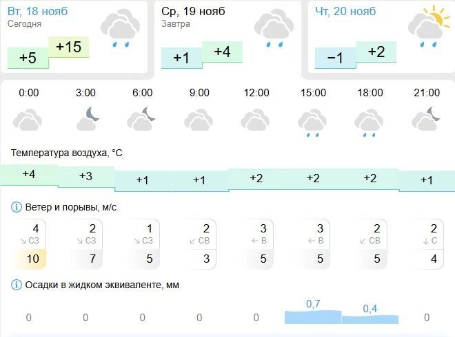 Прогноз погоды на&nbsp;19&nbsp;ноября в&nbsp;Белгороде