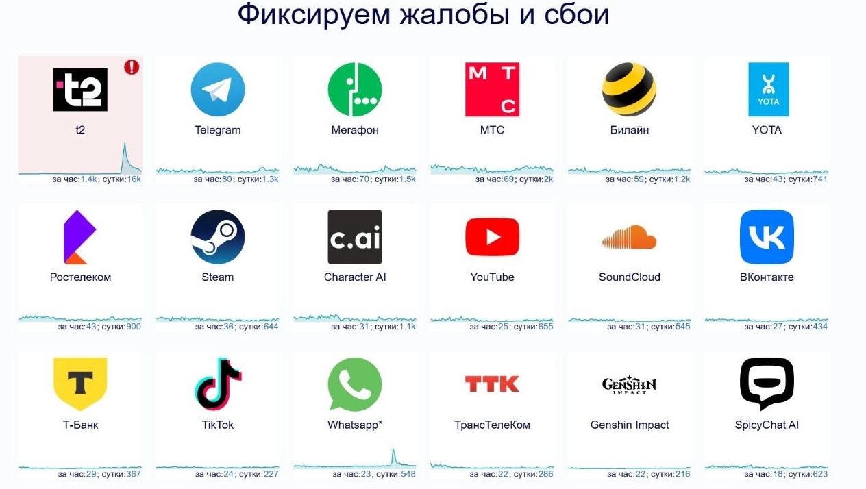 Скриншот страницы статуса работы операторов связи и сервисов. "Теле2" сейчас получает большое количество жалоб