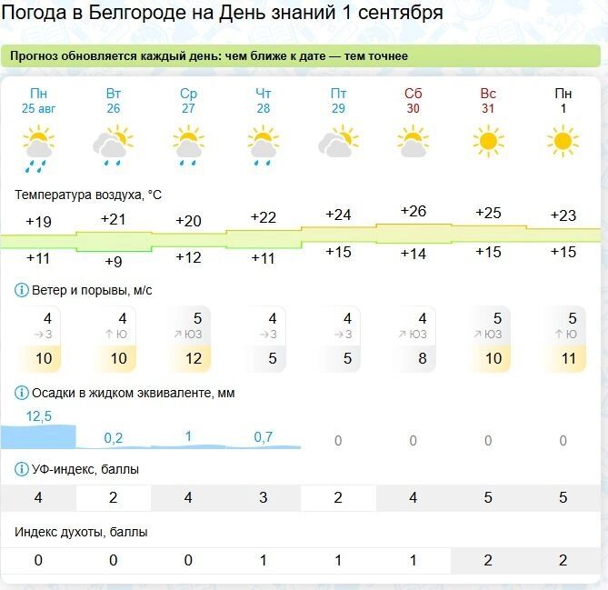 Предварительный прогноз на&nbsp;1&nbsp;сентября от&nbsp;Gismeteo для Белгорода