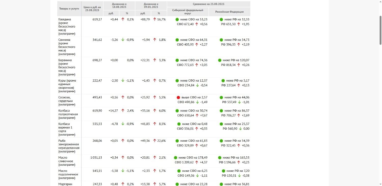 Динамика цен на&nbsp;продукты и&nbsp;услуги в&nbsp;Омской области