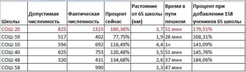 Заполненность школ Ленинского района: составлено родителями из школы №20