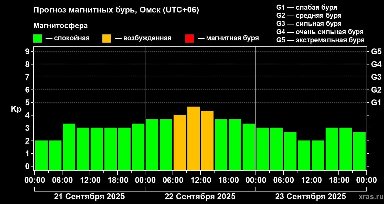 Скриншот прогнозируемого роста активности магнитосферы Земли