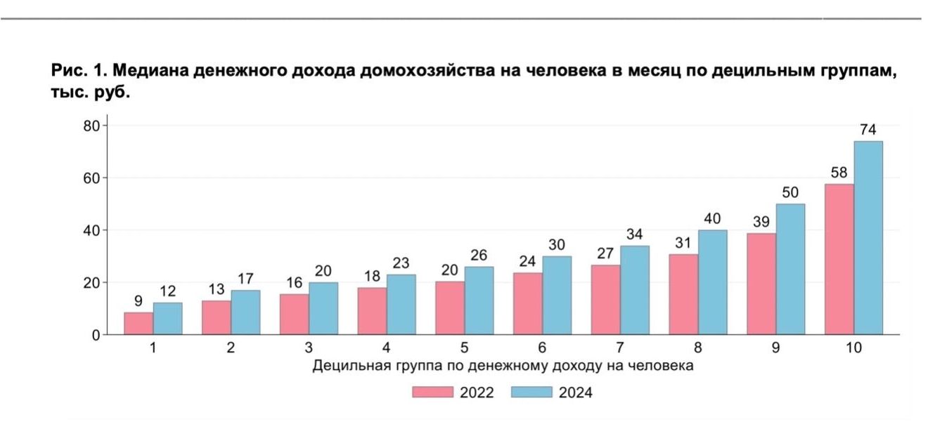 Вот так в рублях выглядят доходы россиян, распределенные по десяти группам