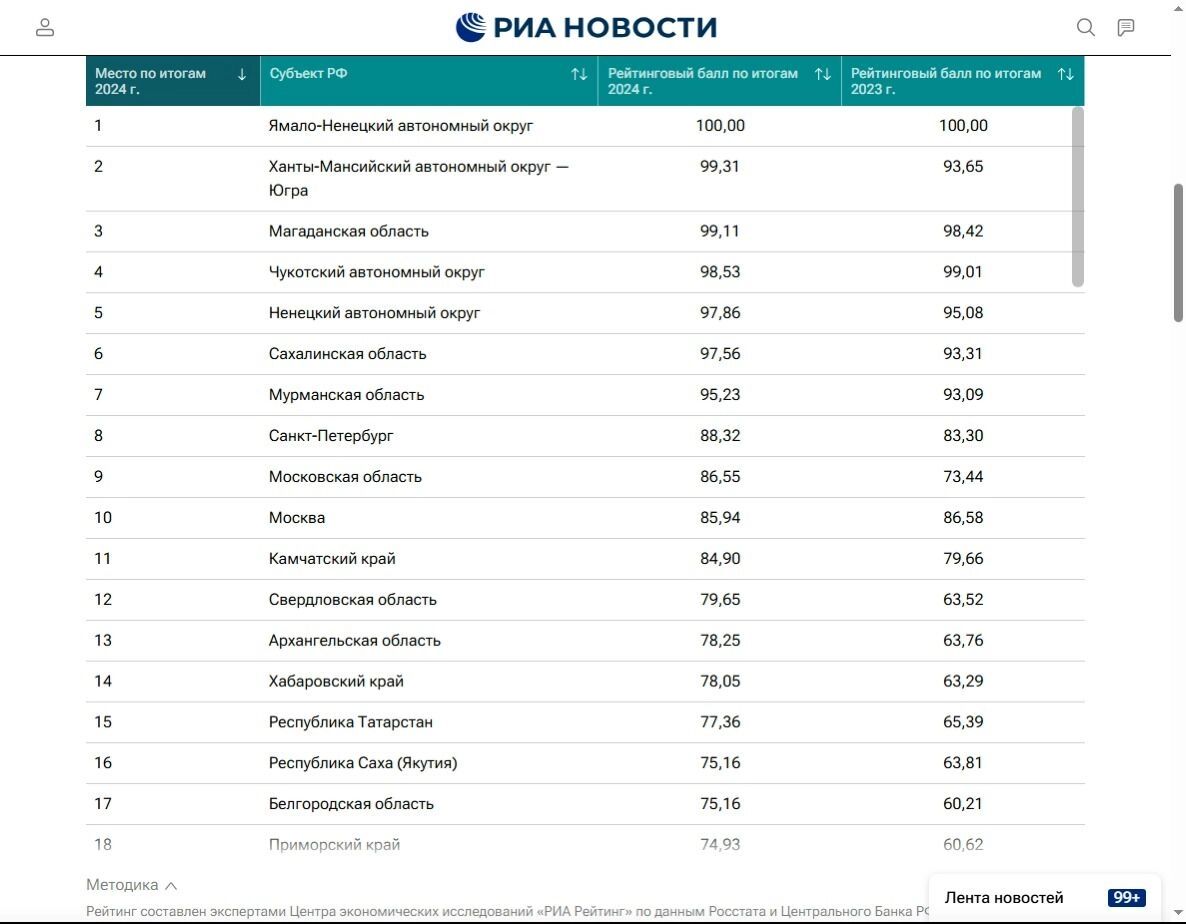 Лидеры и&nbsp;аутсайдеры рейтинга
