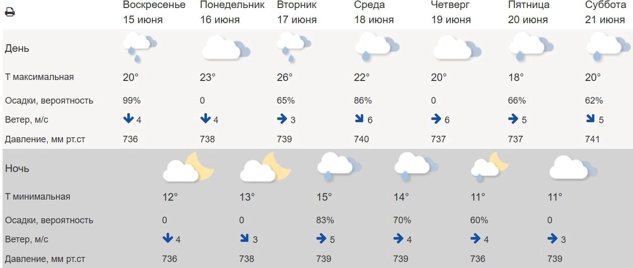 Прогноз погоды для Белгорода на&nbsp;следующую неделю