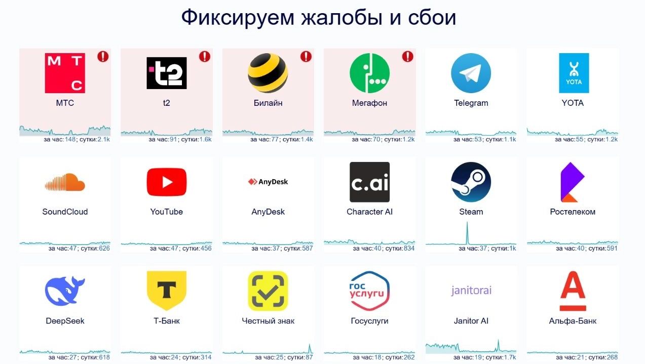 Скриншот страницы статуса сервисов: практически все мобильные операторы оказались в «красной зоне»