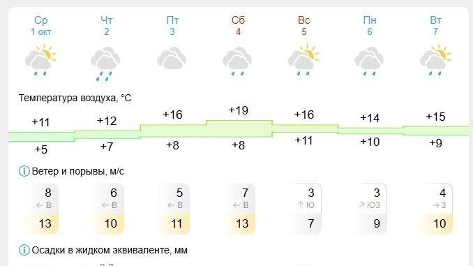 Прогноз на&nbsp;неделю