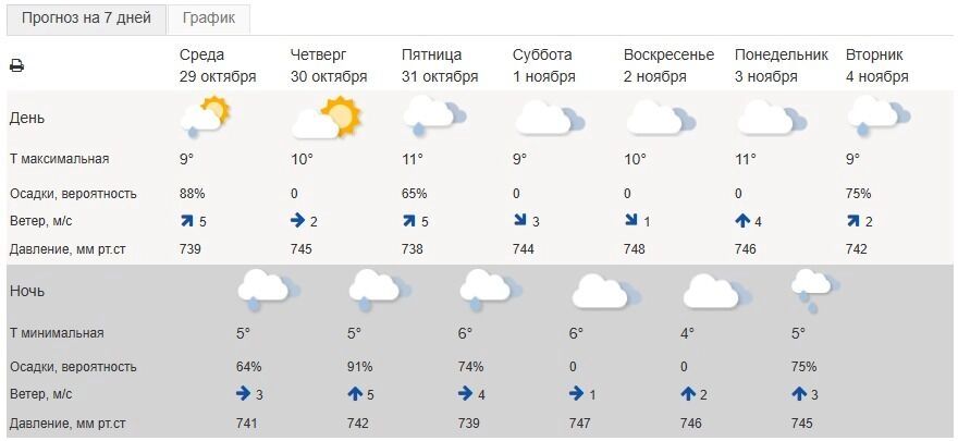 Погода в Белгороде на 7 дней