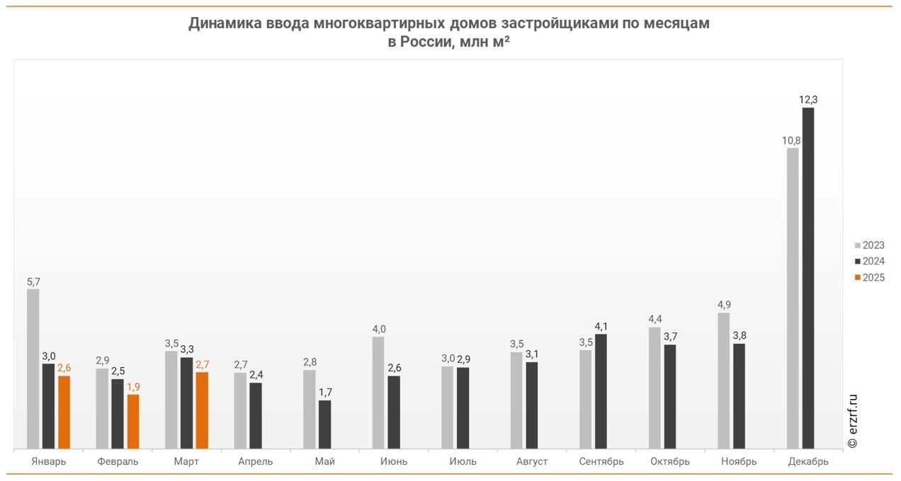 В марте ввод МКД сократился год к году на 16,5%