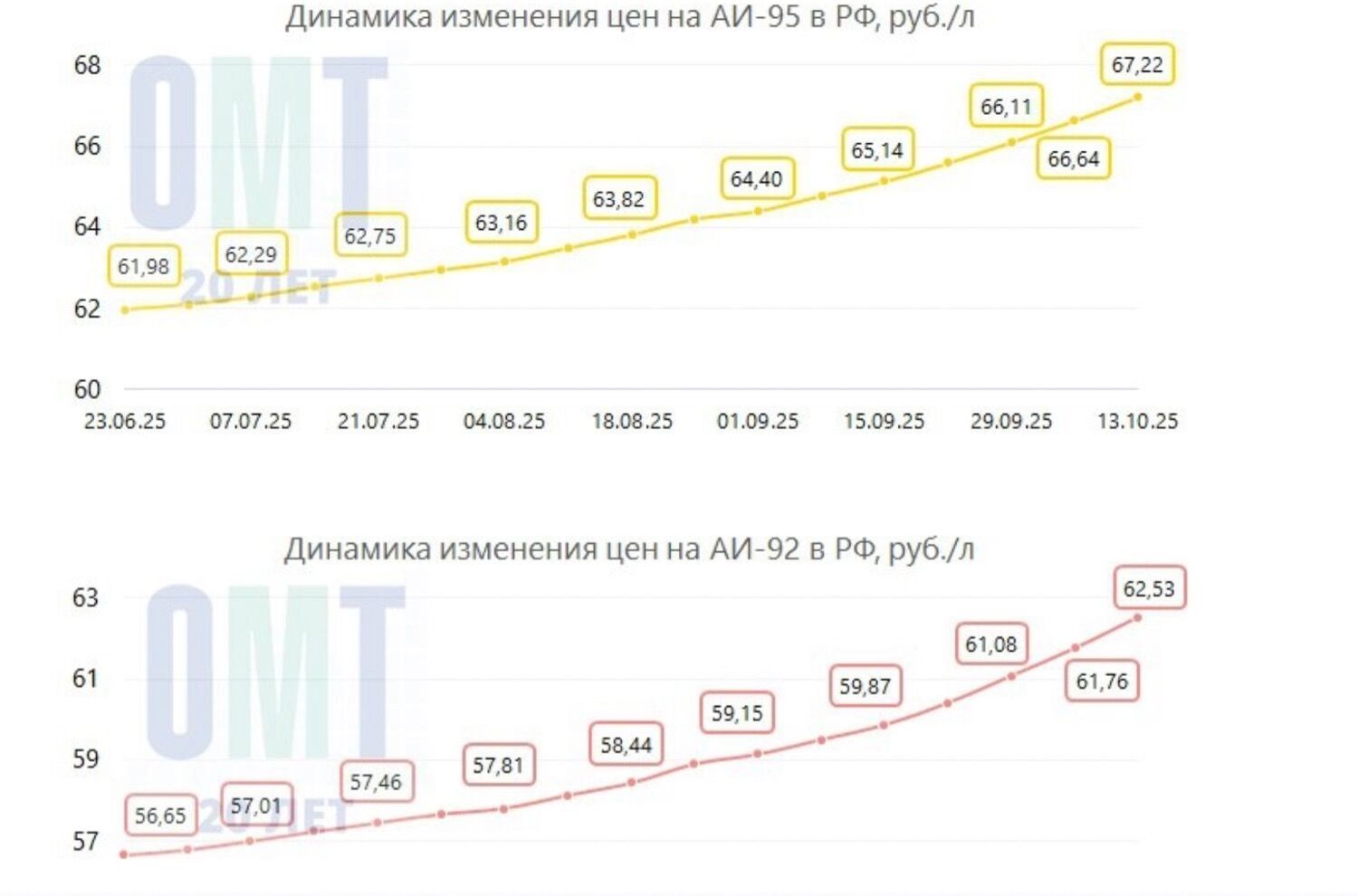 Итог топливного кризиса: бензин продолжит дорожать, независимые АЗС свернут пистолеты