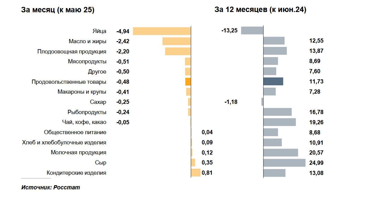 Цена на продукты в июне