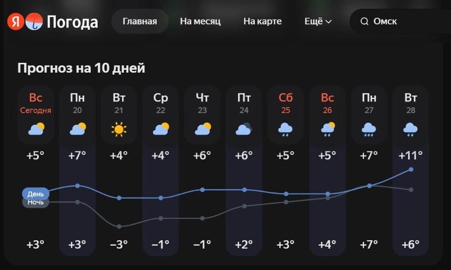 Скриншот прогноза, предоставленного «соседним» сервисом