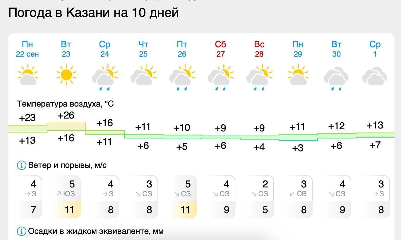 Прогноз погоды в Казани на 10 дней