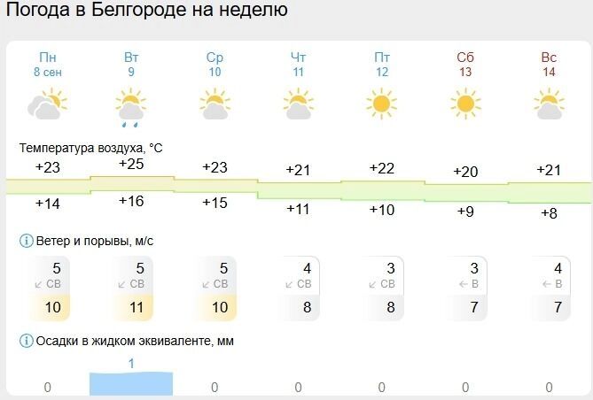 Прогноз на&nbsp;неделю от&nbsp;«Гисметео» в&nbsp;Белгороде