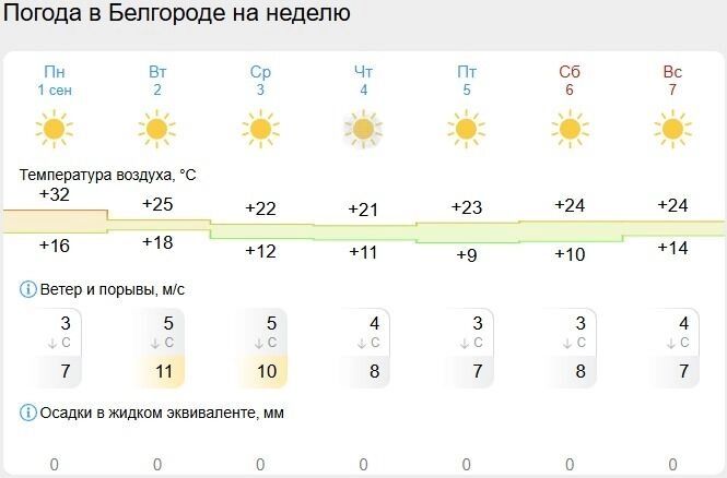 Прогноз погоды на&nbsp;начало сентября