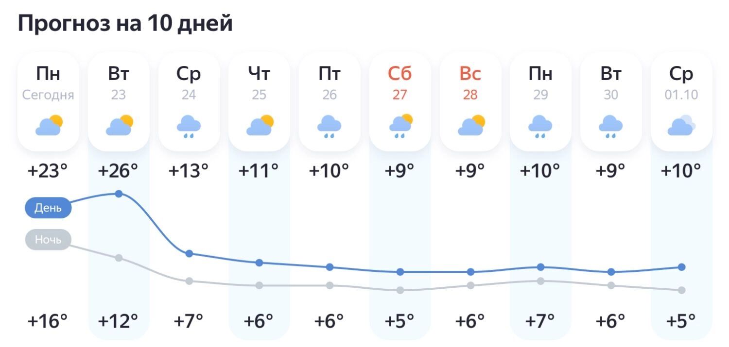 Прогноз погоды на 10 дней в Казани