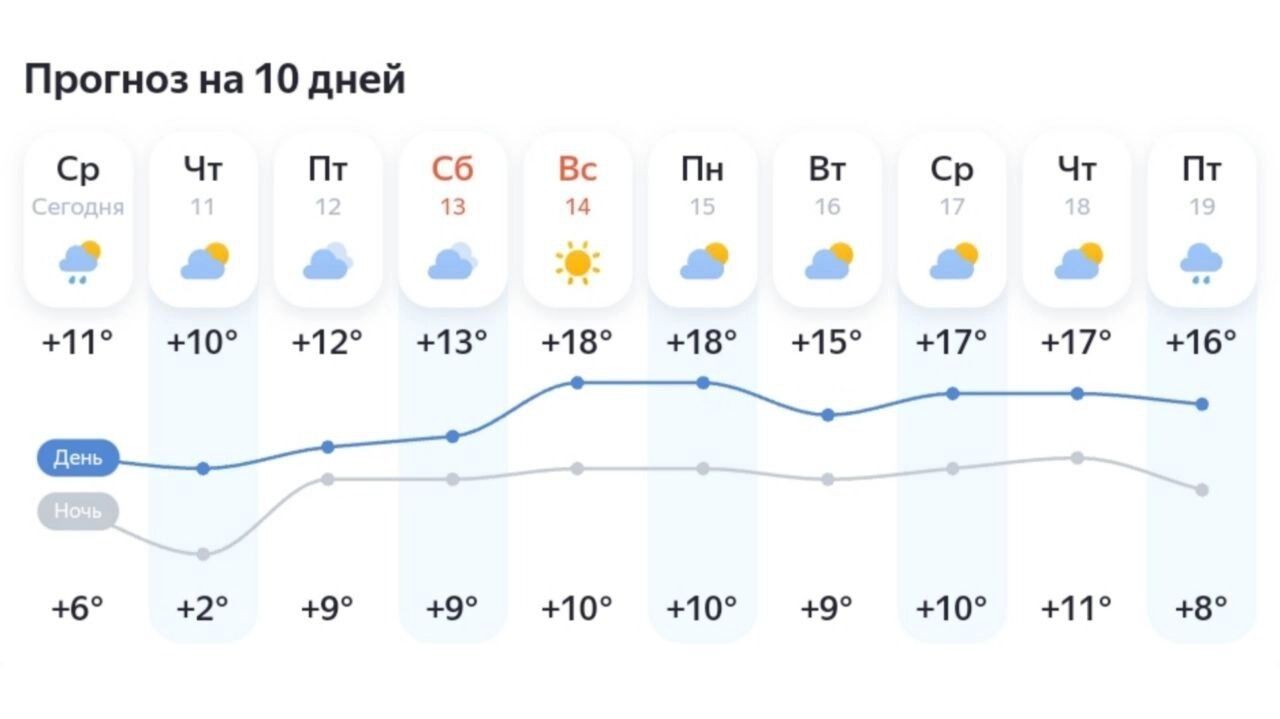 Прогноз для Сургута