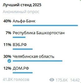 В голосовании пользователей Челябинская область идет на втором месте