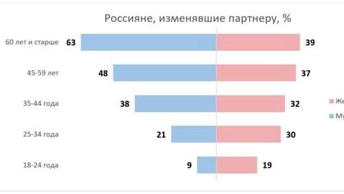 Статистика измен по возрасту и половой принадлежности