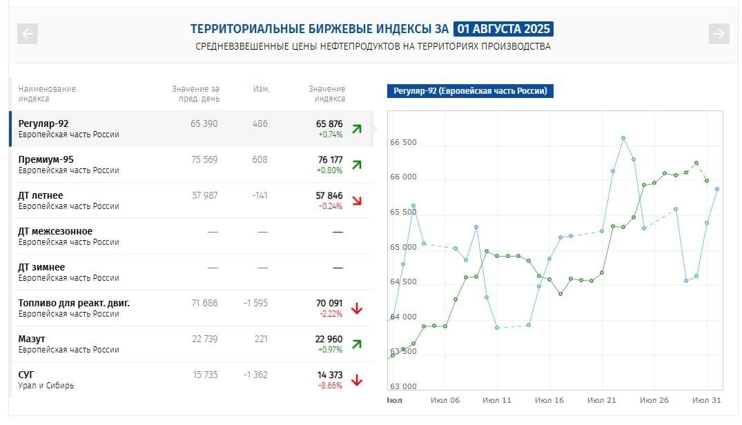 Данные биржевых торгов топливом на 1 августа 2025 года