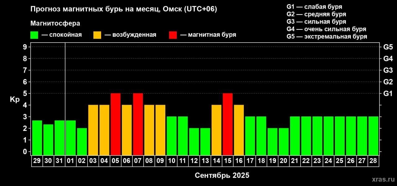 Календарь магнитных бурь на сентябрь 2025 года