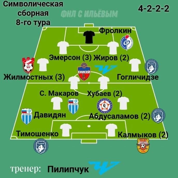 Символическая сборная 8 тура Первой лиги