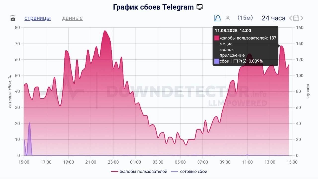 Общий сбой TG по России