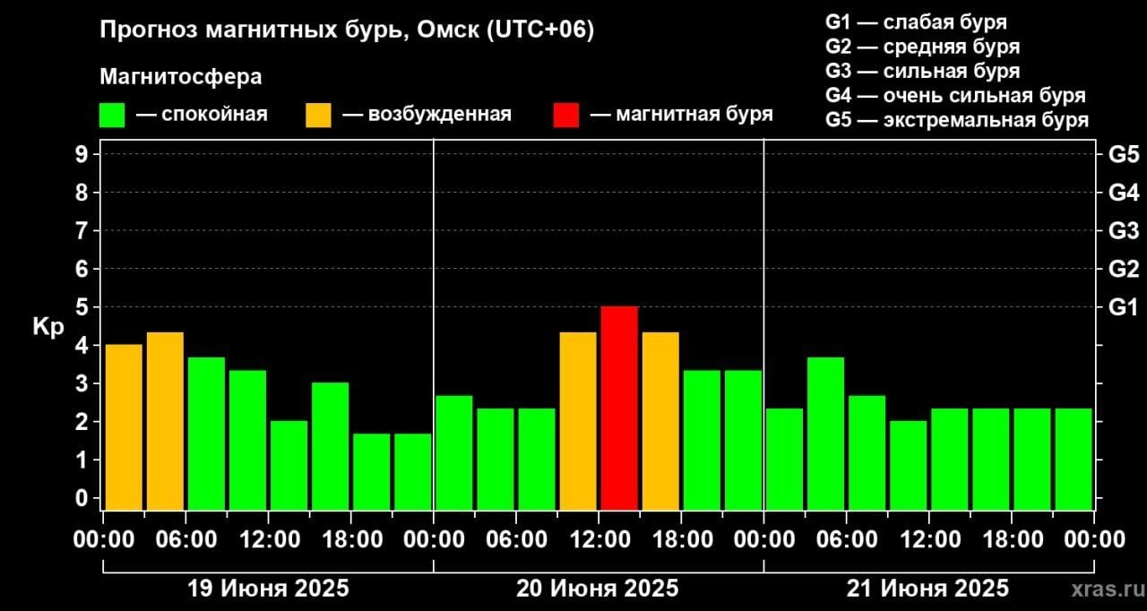 График магнитных бурь с 19 по 21 июня 2025 года
