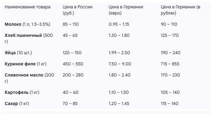 Сравнение цен в России и Германии