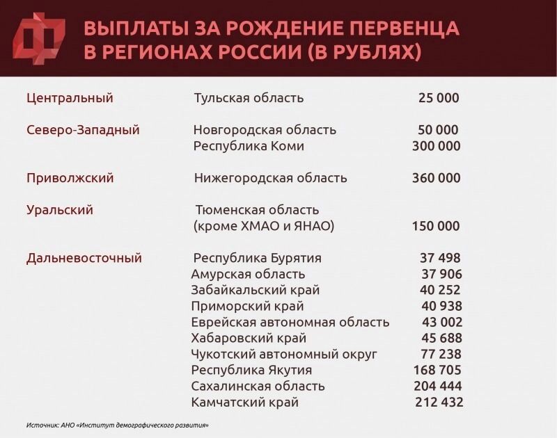 Сколько платят при рождении первого ребенка в РФ
