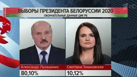в результате выборов президента за Лукашенко проголосовали 80,08% избирателей, а жене Тихановского удалось набрать 10,09% голосов.
