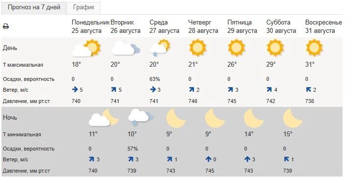 Прогноз погоды на&nbsp;неделю в&nbsp;Белгороде