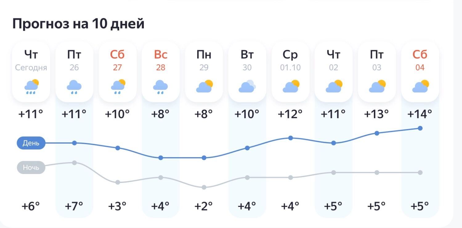 Прогноз погоды в Казани на ближайшие 10 дней